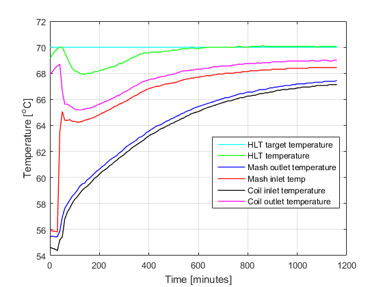 brewpi data test 2 using 11.5 meter submerged coil