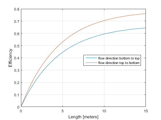 coil efficiency comparison flow direction HERMS coil