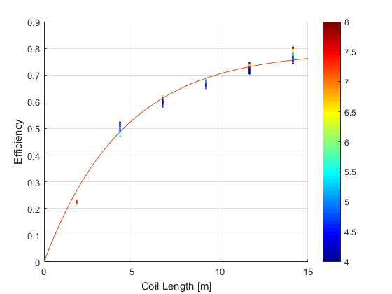 efficiency plot with temperature difference legend