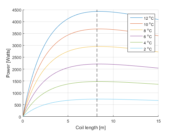 Power curve with respect to coil length