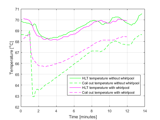 Whirlpool vs no whirlpool in the HLT